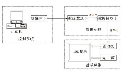 LED顯示屏運(yùn)行原理圖解 LED顯示屏運(yùn)行原理圖解