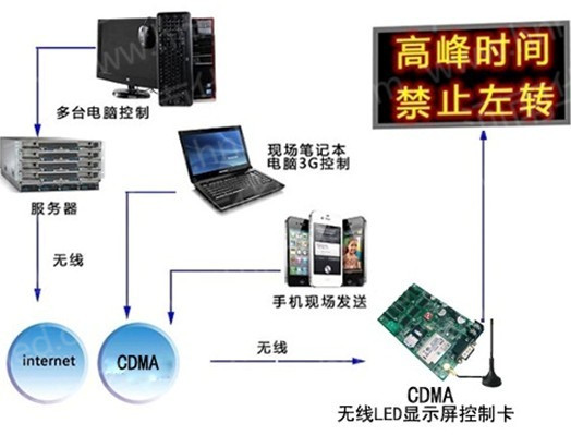 LED顯示屏無線傳輸原理圖 LED顯示屏無線傳輸原理圖