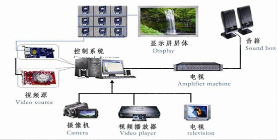 LED顯示屏有線傳輸原理圖 LED顯示屏有線傳輸原理圖