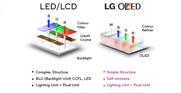 OLED LED顯示屏普及性對比 OLED LED顯示屏普及性對比