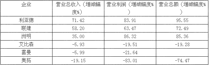 六大LED顯示屏上市企業(yè)財報 六大LED顯示屏上市企業(yè)財報