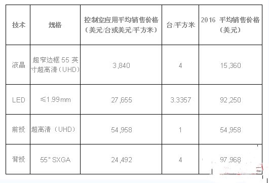 小間距LED顯示屏銷售價格對比 小間距LED顯示屏銷售價格對比