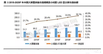 2015-2020年小間距LED市場(chǎng)份額分析 2015-2020年小間距LED市場(chǎng)份額分析