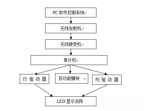 LED顯示屏控制系統(tǒng)原理圖 LED顯示屏控制系統(tǒng)原理圖