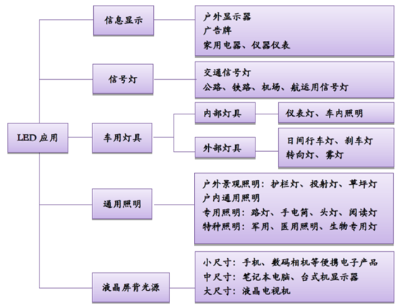 LED下游應(yīng)用方向 LED下游應(yīng)用方向