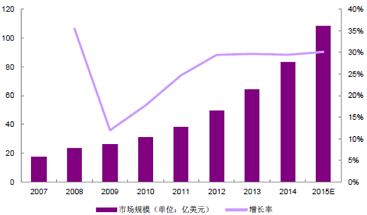 2007-2015年世界LED全彩顯示屏行業(yè)市場(chǎng)規(guī)模 2007-2015年世界LED全彩顯示屏行業(yè)市場(chǎng)規(guī)模
