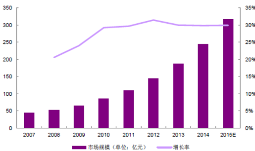 2007-2015年中國(guó)LED全彩顯示屏行業(yè)市場(chǎng)規(guī)模  2007-2015年中國(guó)LED全彩顯示屏行業(yè)市場(chǎng)規(guī)模