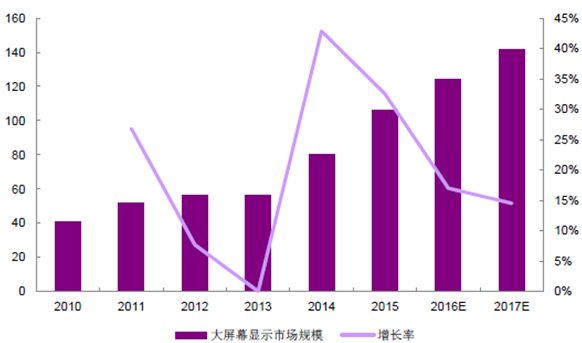 中國(guó)大屏幕顯示市場(chǎng)規(guī)模及未來(lái)1年預(yù)測(cè) 中國(guó)大屏幕顯示市場(chǎng)規(guī)模及未來(lái)1年預(yù)測(cè)