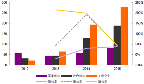 利亞德2012-2015按客戶(hù)分類(lèi)的收入情況 利亞德2012-2015按客戶(hù)分類(lèi)的收入情況