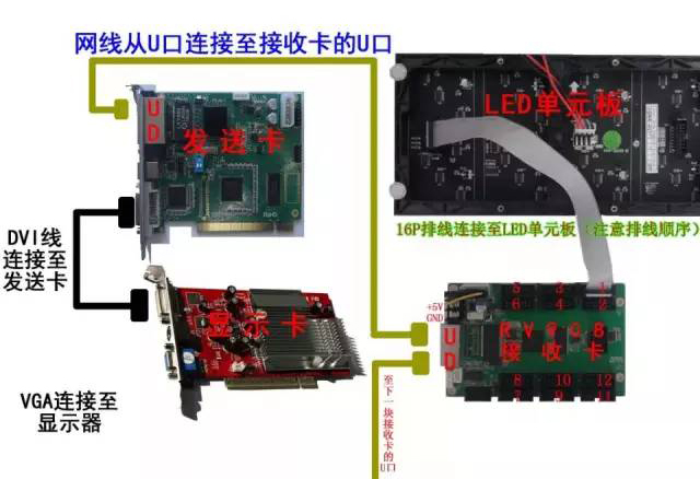 LED顯示屏控制卡使用時須知的基本知識 LED顯示屏控制卡使用時須知的基本知識