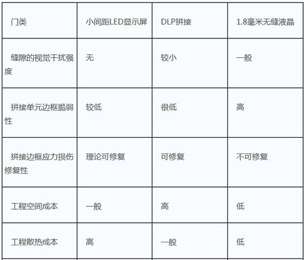 從拼接工程實(shí)踐看，三大技術(shù)的優(yōu)缺點(diǎn)