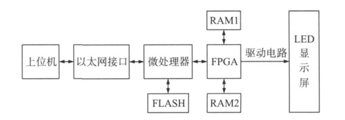 STM32全彩led顯示屏系統(tǒng)總體方案設(shè)計(jì) STM32全彩led顯示屏系統(tǒng)總體方案設(shè)計(jì)