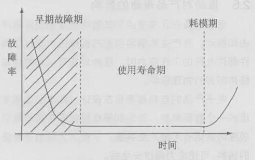 “浴盆曲線” “浴盆曲線”